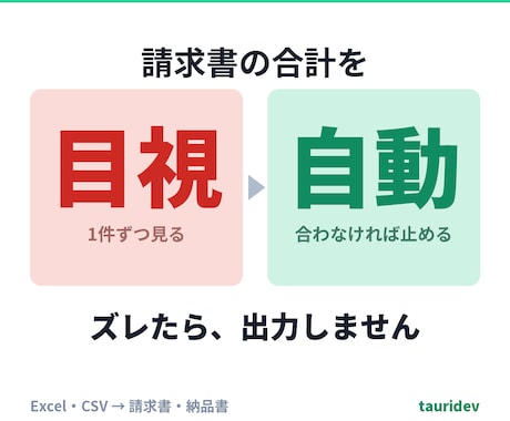 請求書・帳票を間違えずに自動作成します 合計が合わなければ出力しません。Excel・CSVから作成 イメージ1