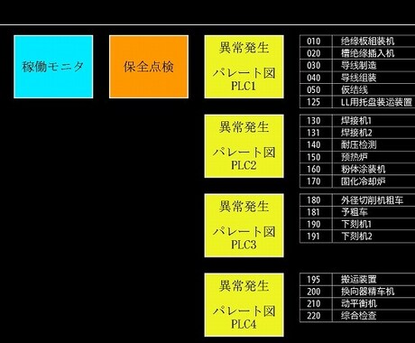 どんな生産ラインの稼働モニタでも作成します 標準のシステムを提供いたします イメージ1