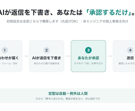 問い合わせ返信をAIが下書き、承認するだけにします 返信はAIが下書き、あなたは承認して送るだけ イメージ1