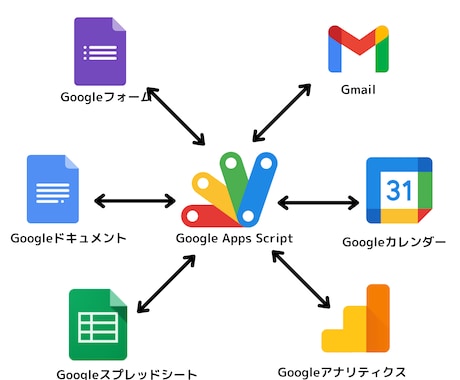 作業自動化・効率化のお手伝いをします Apps Script(GAS)での業務改善をいたします。 イメージ1
