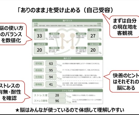 社会脳テストで、モヤモヤ、迷いなど整えます ちょとした脳の使い方で人間関係がラクになる整えセッション イメージ2
