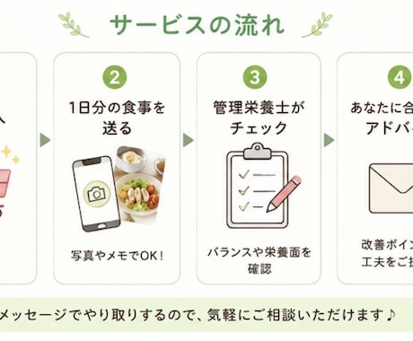 1日分の食事を管理栄養士がチェックします 「この食事で大丈夫かな？」を管理栄養士がチェックします！ イメージ2