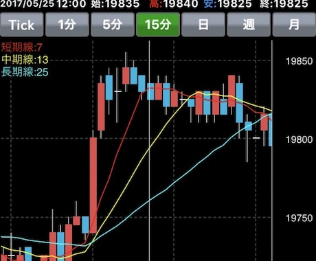 シンプルなデイトレ☆日経225先物取引手法教えます テクニカル等