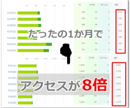 利用者満足度９５％♡あなたのブログが集客ブログに変わるように5つのアドバイスを行います！ イメージ2