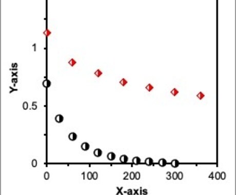 化学論文で見るようなグラフの作成方法を教えます 論文や報告会でも使える! Excelのみでのグラフ作成! イメージ1