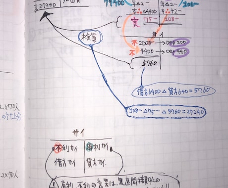2週間で簿記二級合格！教材購入不要送付致します 簿記一級上位合格者考案の裏ワザ伝授。行政書士、司法書士合格者 イメージ1