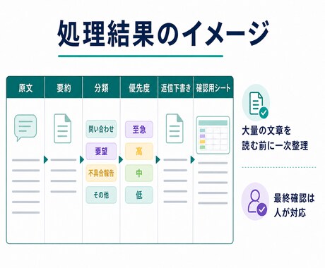 問い合わせ・日報をAIで整理し返信下書きを作ります 要約・分類・優先度目安をスプレッドシートに一覧化 イメージ2