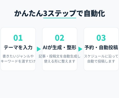 AI記事生成→SNS自動投稿の仕組みを構築します 実運用中のパイプライン構築ノウハウで イメージ2