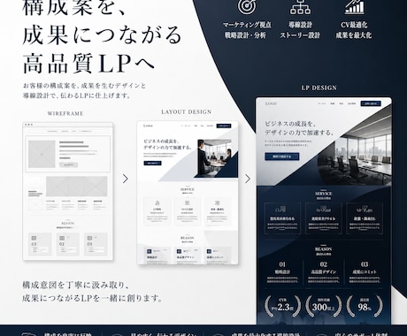 構成案を“成果につながるLP”へ昇華して制作します “そのまま作る”ではなく、“より反応が取れる形”を意識します イメージ1