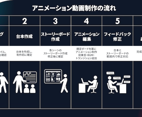 伝わるアニメーション制作します 情報をわかりやすく映像化！伝えたい想いを動きで表現！ イメージ2