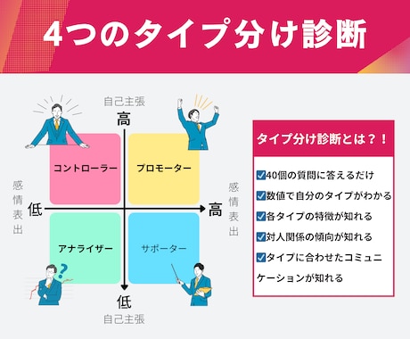 相手に合わせたコミュニケーション方法を発見できます 4つのタイプ分けでその人の特徴や対人関係の傾向がわかっちゃう イメージ2