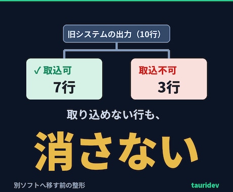 別のソフトに取り込める形にCSVを整えます 列名・電話・日付を取込仕様に統一。取込不可は消さず分離 イメージ1