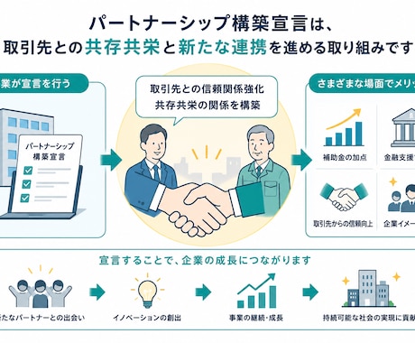 5名限定！パートナーシップ構築宣言のサポートします ココナラ出品記念価格！ヒアリングから対応。最短1週間で納品！ イメージ2