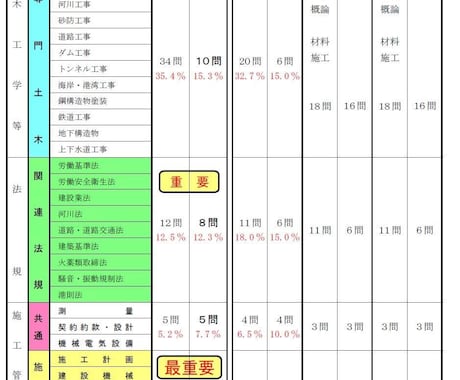 建設工事現場で有効な資格取得方を教えます 建設工事現場で、仕事はできるが資格がない方へ イメージ1