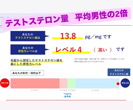 テストステロンを飛躍的に上昇させモテる方法教えます テストステロン量を2倍にした独自ノウハウ学びませんか？ イメージ1