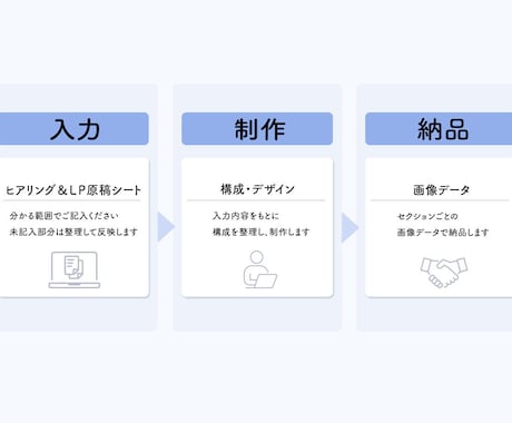 シート記入で進めるLP制作をします 事前に整理した情報をもとに構成からデザインまで進めます イメージ2
