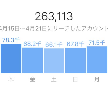 日本人のアクティブアカウントに向けて拡散します 1週間で閲覧数22万超えのアパレルECサイトにて拡散します イメージ2