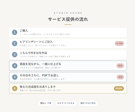 Notionを作る前に業務フロー図を描きます 整理できていないまま、話しに来てください イメージ2