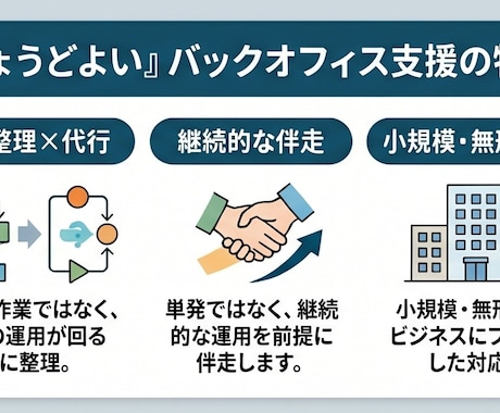 小規模法人のバックオフィス業務を代行します 従業員数10名以下向け！経理・労務代行 イメージ2