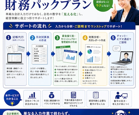会計事務所24年パックプラン！社長の右腕になります 利益が出てもお金が残らない方へ　財務パックプラン登場！ イメージ2