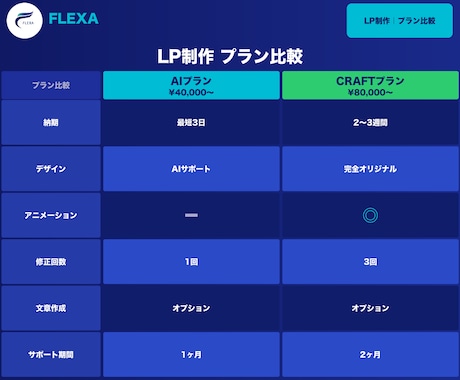 最短3日でLPを¥40,000〜で制作します 制作会社の1/3以下の費用で。スピード重視のLP制作 イメージ2