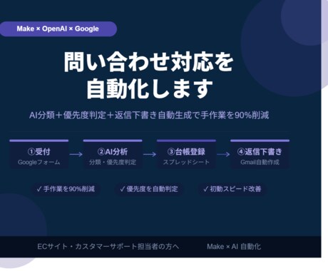 問合せの分類・返信下書きを自動化します AIが問合せ内容を分類・要約・返信下書きを自動作成 イメージ1