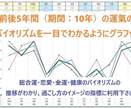 500円で来年度運氣鑑定書を進呈（月毎）します 生年月日から、来年の運氣バイオリズムカレンダーを進呈 イメージ2