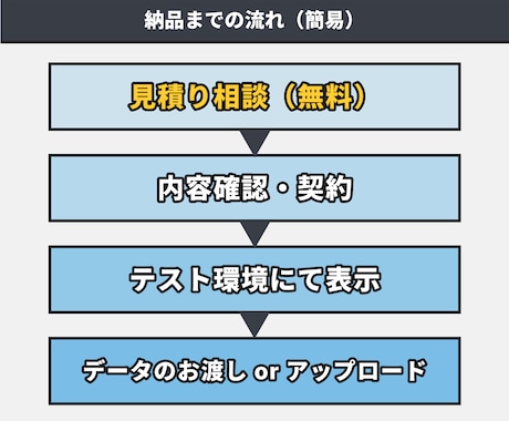 AI生成コードOK！HTMLサイト修正します ChatGPTで作ったサイトも直せます イメージ2