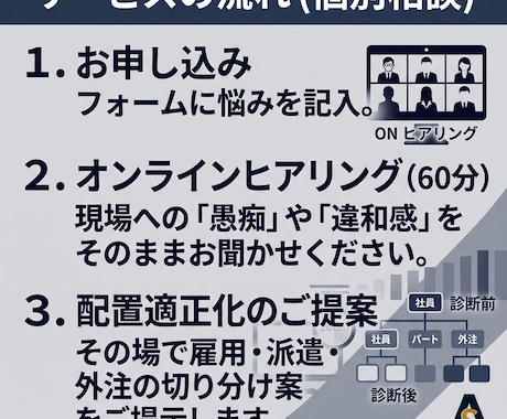 人材配置診断｜雇用・派遣・外注選びの失敗を防ぎます 人を増やしても解決しない現場へ。人数ではなく配置バグを特定 イメージ2