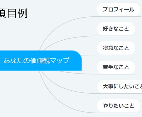 自分の軸を明確化する！価値観マップを一緒に作ります 自分が大事に思うものを明確化しませんか？ イメージ1
