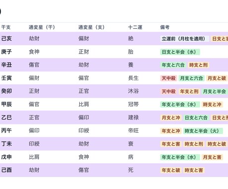 四柱推命の鑑定をラクするシステムをご提供します 四柱推命鑑定を独自のAI分析で自動化したシステムです イメージ2