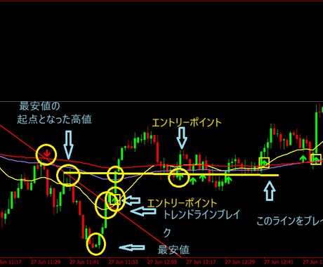 1分スキャ用１５分デイトレ用サインツール提供します ダブルロジックとMA・マルチタイム・サインで初心者でも明確 イメージ2