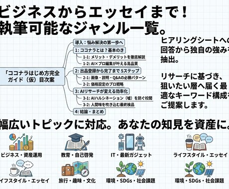 1.2万字note制作。AIで速さ品質を両立します 有料販売も可能な高品質。SEO済みの1.2万字で資産化。 イメージ2