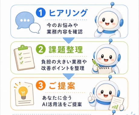 業務の悩みを聞きAI活用案を提案します あなたの業務に合うAI活用法を個別整理 イメージ2