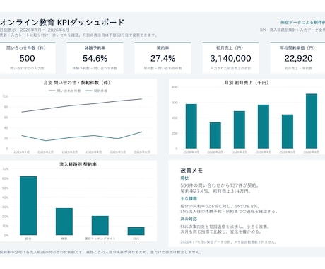 CSV・ExcelをKPI表とグラフに整理します イメージ1