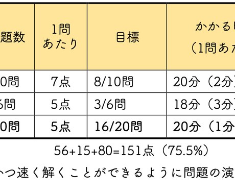 大学受験英語　赤本以上の過去問分析を行います 赤本以上の分析をもとに何を勉強すべきか明確にしよう！ イメージ2