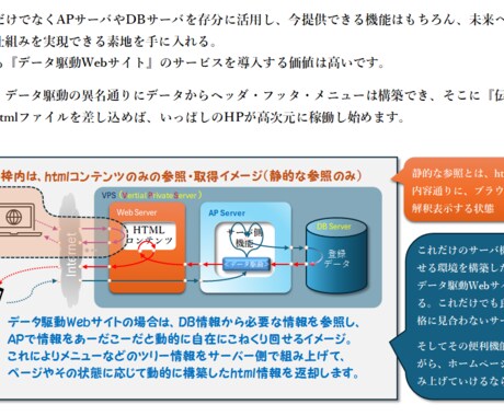 データ駆動Webサイト【別掲】相談を受け付けます どのようなサイトが構築でき運用できるのかの説明質疑応答 イメージ2