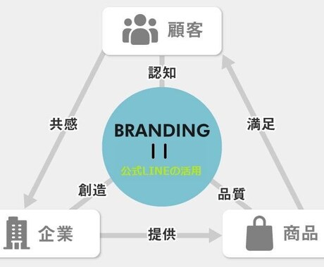 公式LINEの友達100人増やします 最短当日対応！個人・法人問わずお任せください！ イメージ2