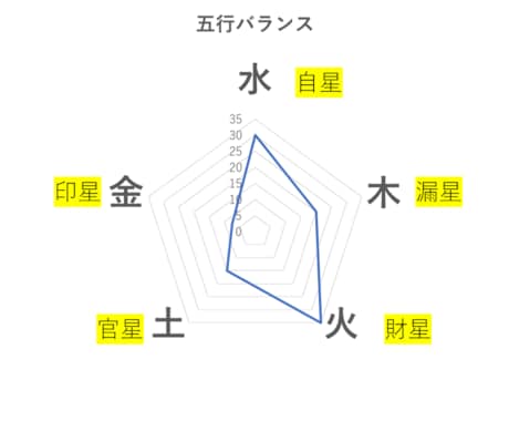 初回限定【解説付き】四柱推命鑑定を行います 初めての方でも安心　解説付きで一生使える鑑定書 イメージ2