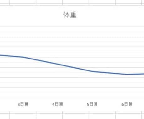 初回の方用★1週間ファスティングサポートします 【中級者編】脂肪燃焼と免疫力アップを期待したい方はこちら！ イメージ2