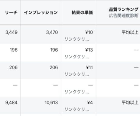 Facebook広告のクリック単価下げ方ます 平均クリック単価が20円以上の方必見！ イメージ2