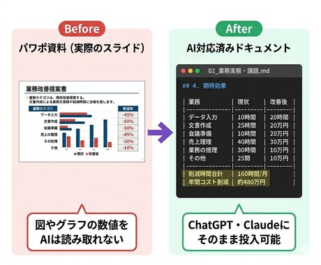 散らばった社内資料、AI対応に一括変換します 紙・PDF・Excelをまるごと構造化して納品 イメージ2