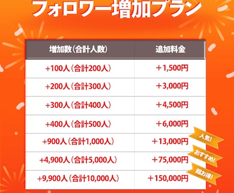インスタ 日本人フォロワー100人増やします ⭐安心・安全⭐高品質⭐減少時補填有⭐凍結無⭐減少無⭐ イメージ2