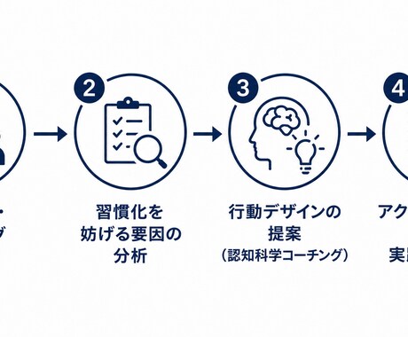 認知科学コーチングで朝活習慣化をサポートします 脳科学に基づく朝活習慣化コーチング イメージ2