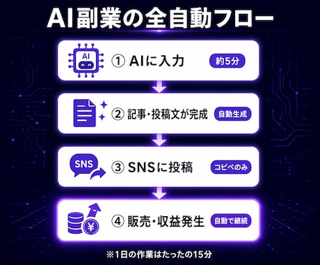 独自のAI資産構築メソッドで月5万円を安定化します AI・初心者OK・スマホ完結！コピペで月5万円を目指す収益化 イメージ2