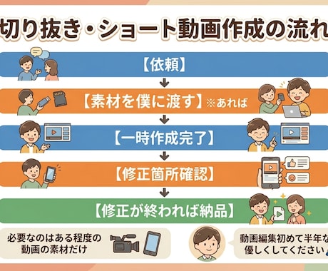 short動画編集代行します フリーランスだからこその一人一人への高レベルな対応 イメージ2