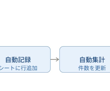 15年選手のSEがGAS自動化します 集計・メール送信・通知を自動化。手作業から解放 イメージ1
