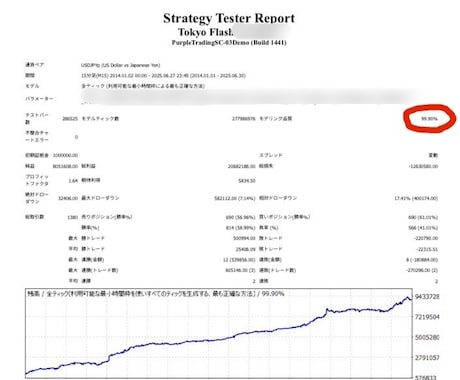 高品質バックテスト代行！EAを徹底分析 します 【業界最安値】TDSの高精度データで20年分のバックテスト！ イメージ2