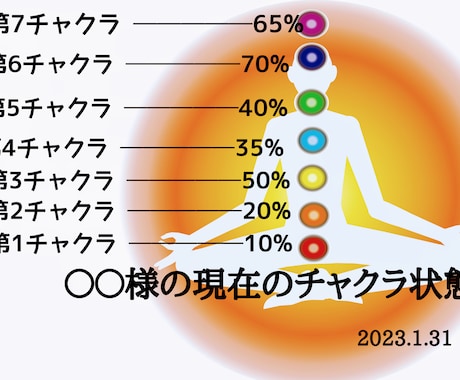 チャクラ鑑定：あなたの今のチャクラ状態を鑑定します このメニューはチャクラのみを数値化して解りやすくお伝えします イメージ1