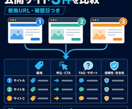 比較候補5件を選ぶ順番つきで整理します 公式・公開情報を確認し、出典URLと判断メモまで納品 イメージ1